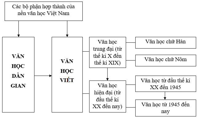 Tổng quan văn học Việt Nam