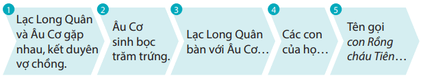 Bài 9: Sự tích con Rồng cháu Tiên Tiếng Việt lớp 4 Kết nối tri thức