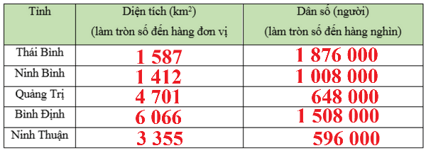 Vở bài tập Toán lớp 5 Chân trời sáng tạo Bài 22: Làm tròn số thập phân