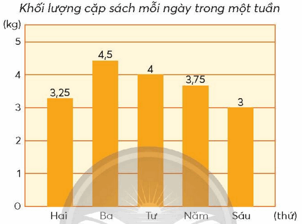Vở bài tập Toán lớp 5 Chân trời sáng tạo Bài 55: Ôn tập một số yếu tố thống kê và xác suất