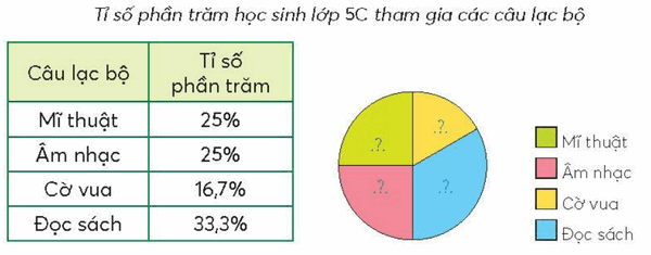Vở bài tập Toán lớp 5 Chân trời sáng tạo Bài 62: Biểu đồ hình quạt tròn
