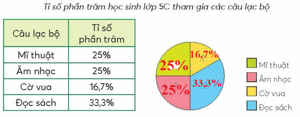 Vở bài tập Toán lớp 5 Chân trời sáng tạo Bài 62: Biểu đồ hình quạt tròn